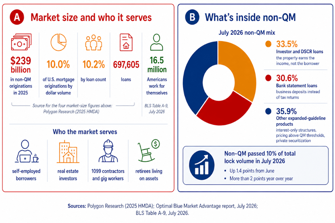 An infographic showing the size, demographics, and product structure of the non-QM mortgage market as of July 2026.